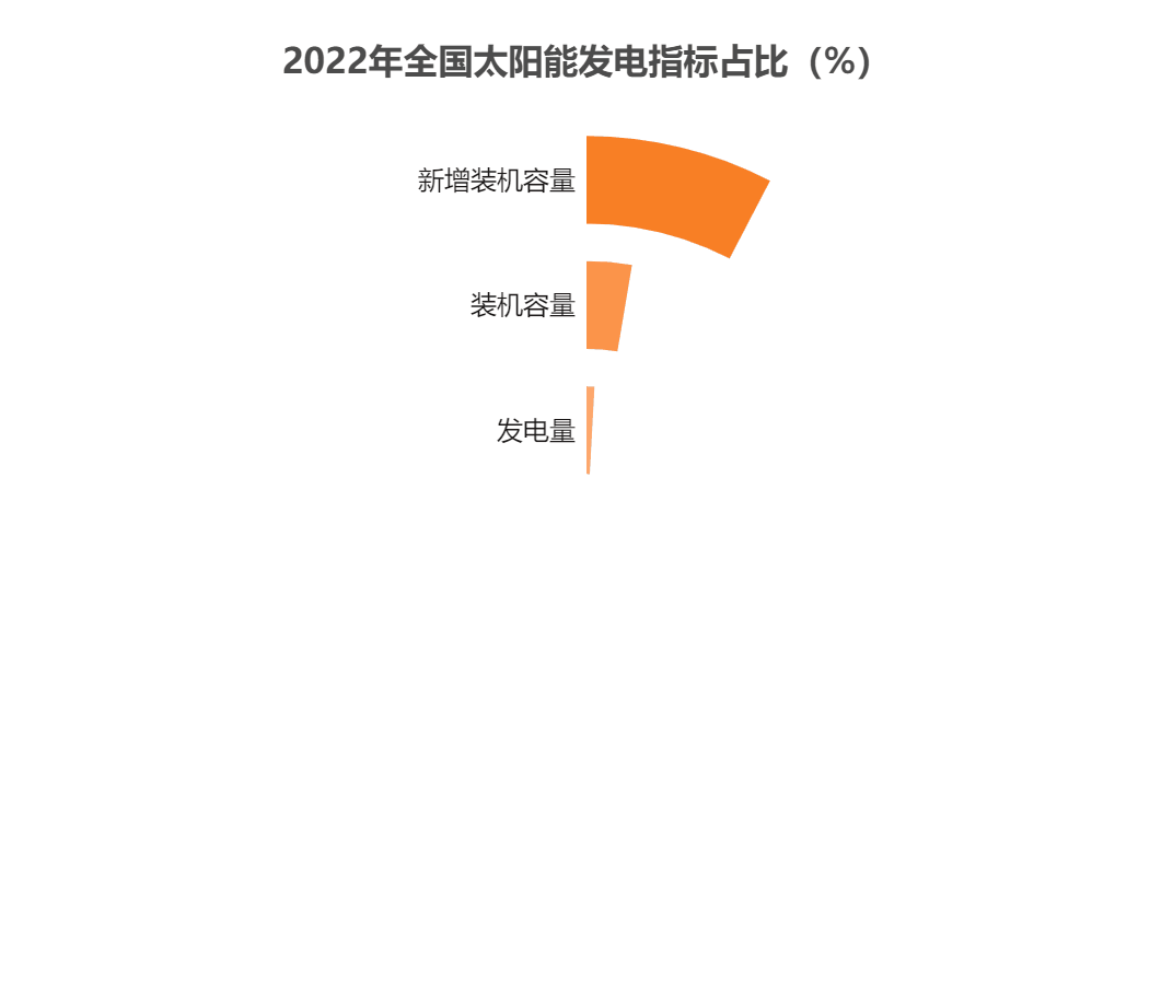 中国光伏版图（2022版）