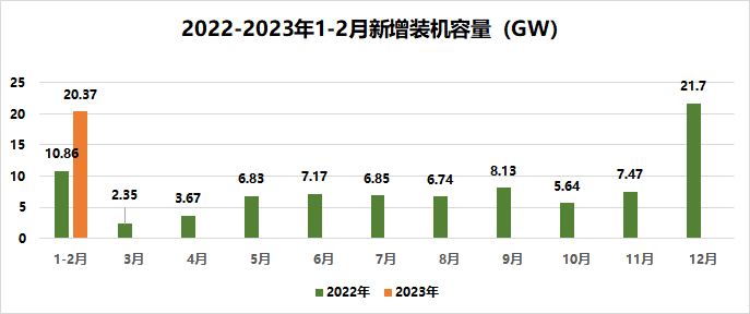 1-2月光伏新增装机20.37GW！同比增长87.6%