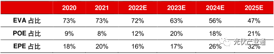POE国产布局加速，工业化放量未来可期