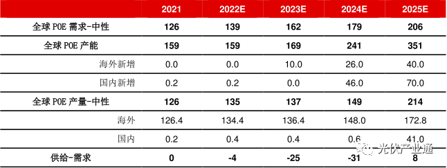 POE国产布局加速，工业化放量未来可期