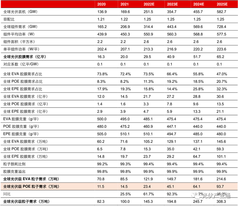 POE国产布局加速，工业化放量未来可期