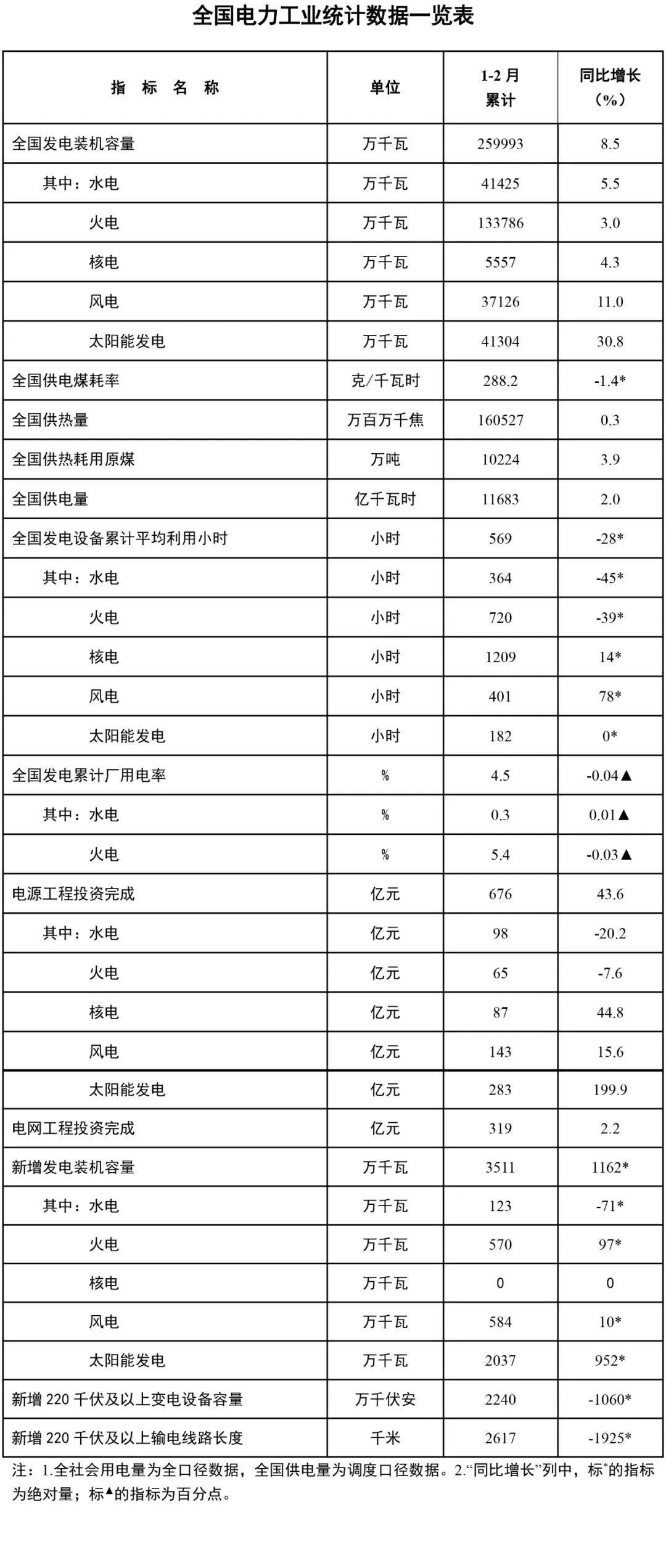 1-2月光伏新增装机20.37GW！同比增长87.6%