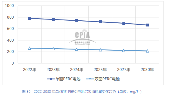 中国光伏产业发展路线图（节选）-电池篇