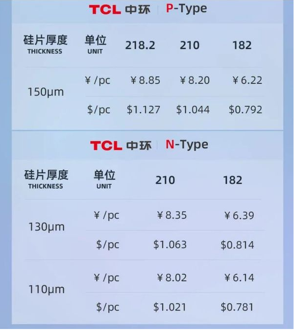 TCL中环公布最新硅片价格！4月组件又要涨？