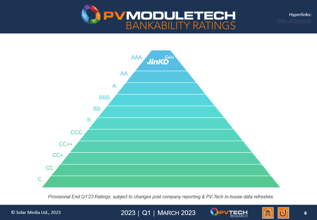 AAA级丨晶科能源荣获PV ModuleTech可融资性最高评级 AAA级丨晶科能源荣获PV ModuleTech可融资性最高评级