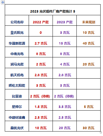 透过SNEC看光伏：2023年73家厂商落地组件产能近1100吉瓦！