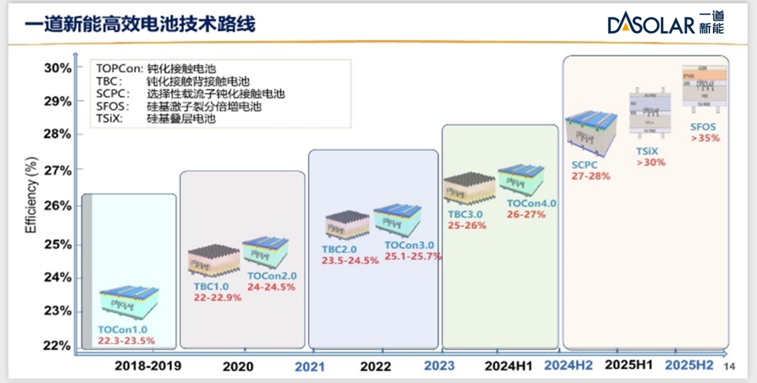 一道新能发布全系列技术路线 太阳电池效率将超35%