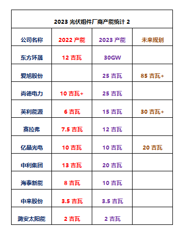 透过SNEC看光伏：2023年73家厂商落地组件产能近1100吉瓦！