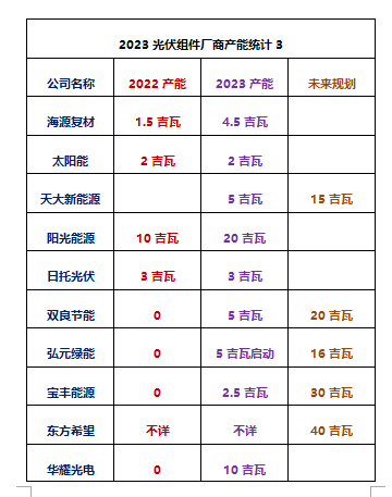 透过SNEC看光伏：2023年73家厂商落地组件产能近1100吉瓦！