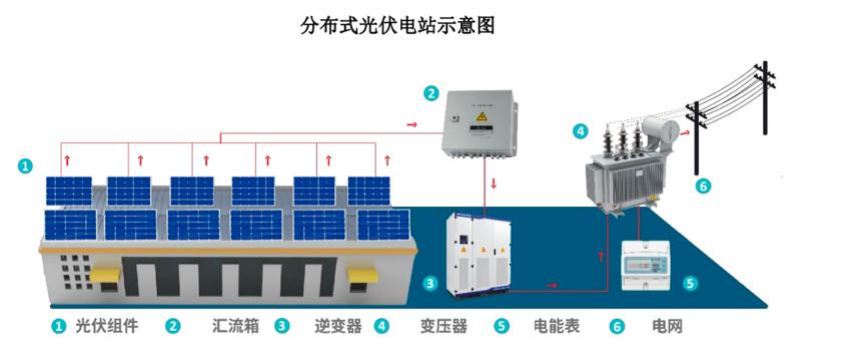 光伏发电的n种分类、三种模式及两种收益