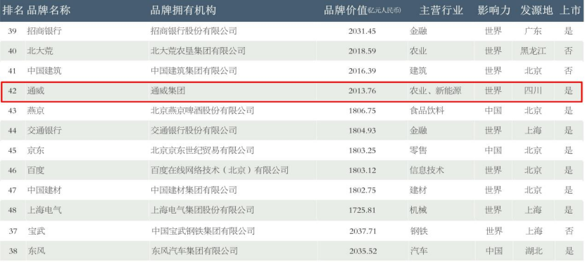 通威超2000亿！两个全球第一！