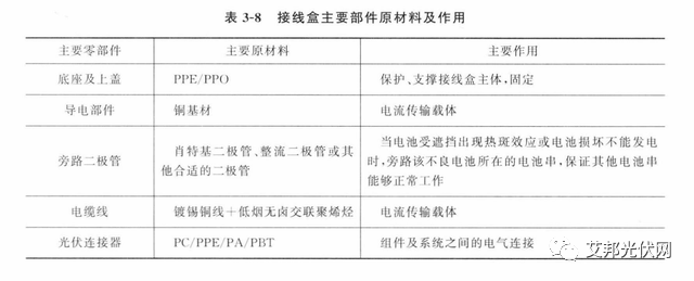 光伏辅材之接线盒：功能及技术要求