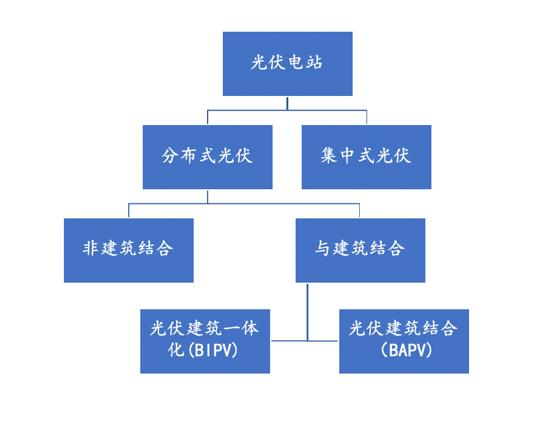 光伏发电的n种分类、三种模式及两种收益