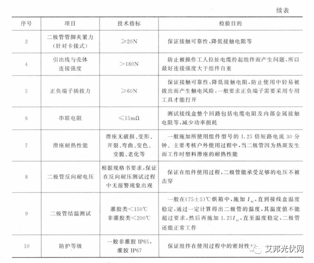 光伏辅材之接线盒：功能及技术要求