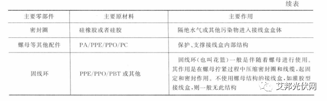 光伏辅材之接线盒：功能及技术要求