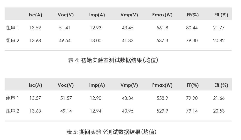 晶科TOPCon实证：固定支架发电增益超3.68%，衰减远远优于PERC
