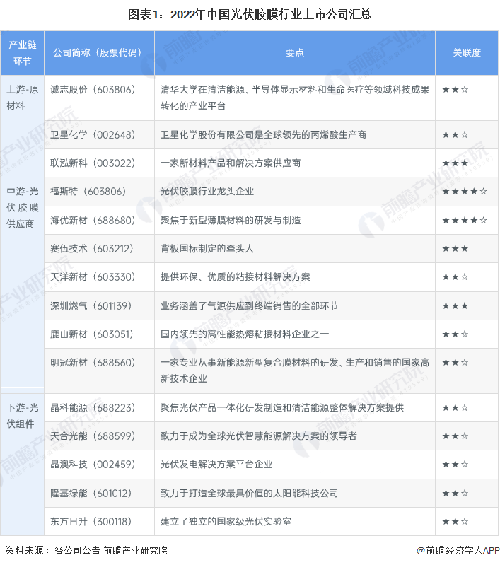 2023年光伏胶膜总需求量近39亿平米，哪些公司和产品更受青睐?