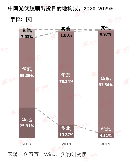 扩产、升级，光伏胶膜行业10强风云录！