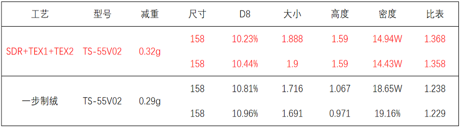 如何提升电池效率？三步制绒研发技术