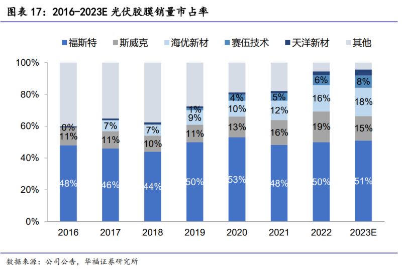 扩产、升级，光伏胶膜行业10强风云录！