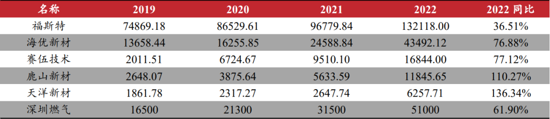 光伏胶膜2022年年报及2023Q1业绩整理