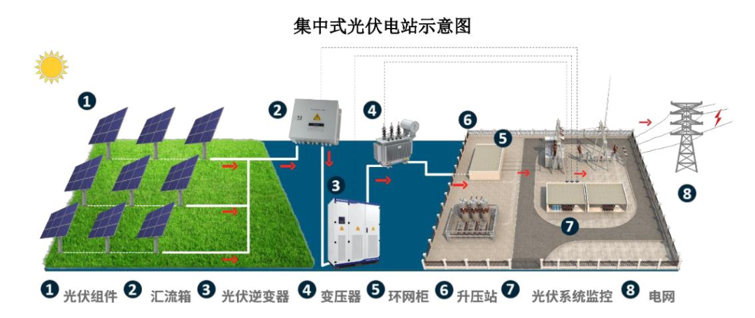 光伏发电的n种分类、三种模式及两种收益