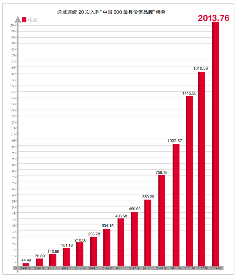 通威超2000亿！两个全球第一！