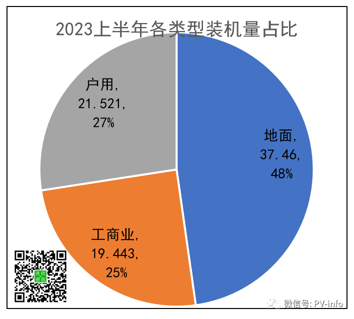 78.4GW！2023上半年各省光伏新增装机明细出炉