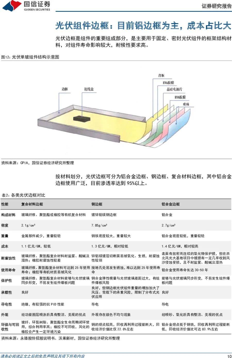 研报分享 || 光伏新型技术专题（一）：成本及耐候性优势显著，复合材料边框前景广阔