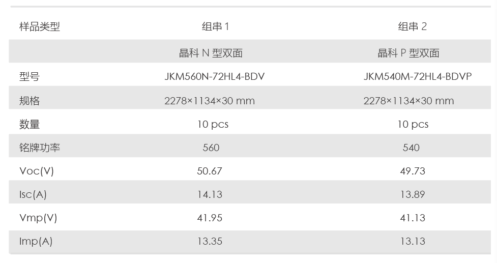 更低衰减！CPVT银川晶科TOPCon实证结果大起底