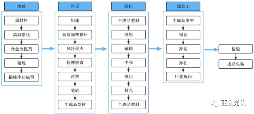 铝合金、钢材、复合材料边框性能对比和成本分析