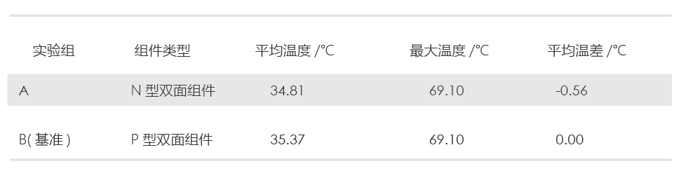 更低衰减！CPVT银川晶科TOPCon实证结果大起底