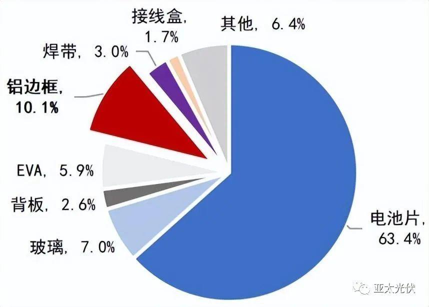 铝合金、钢材、复合材料边框性能对比和成本分析