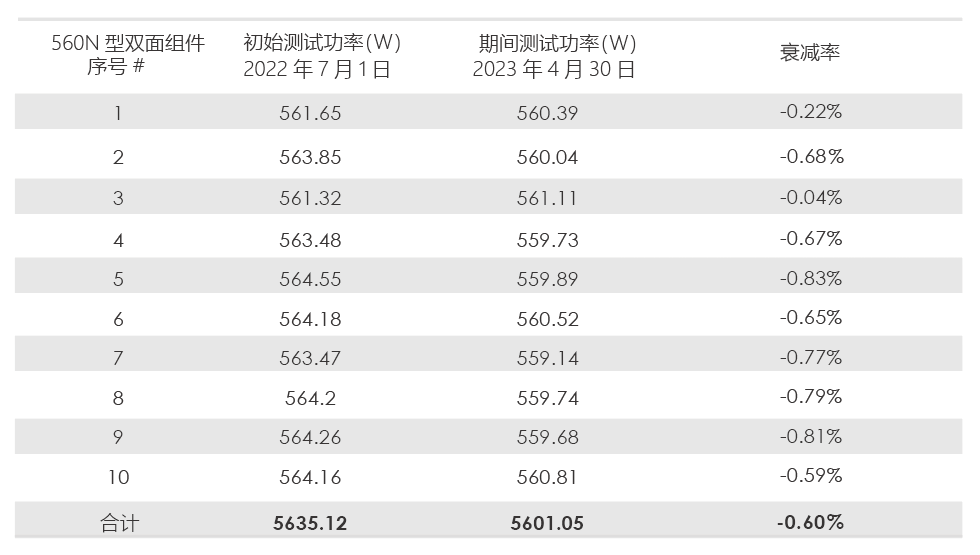 更低衰减！CPVT银川晶科TOPCon实证结果大起底