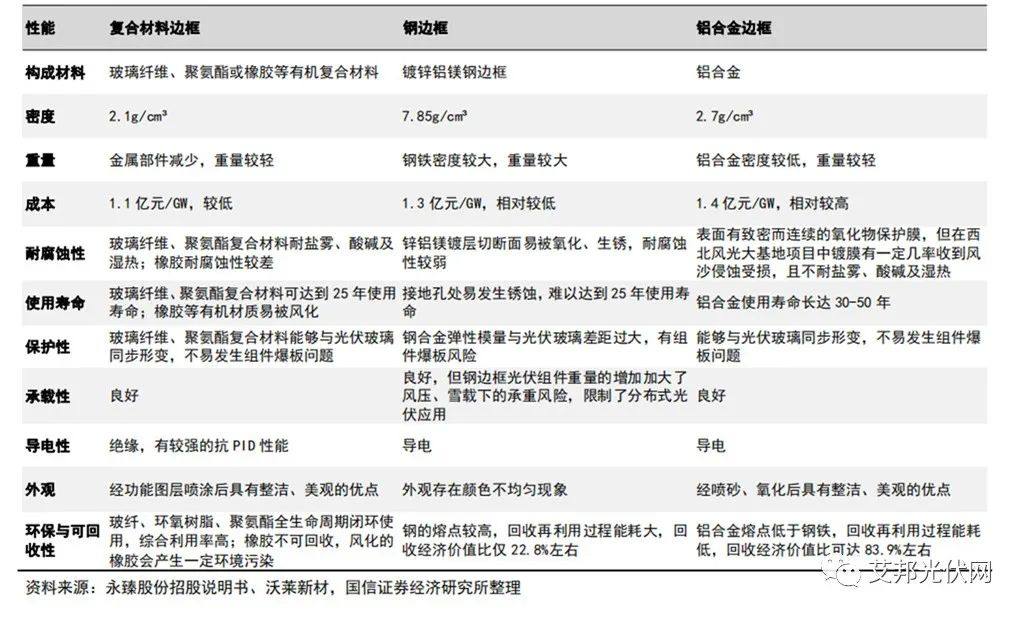 复合材料光伏边框趋势渐成，20家企业秣马厉兵！