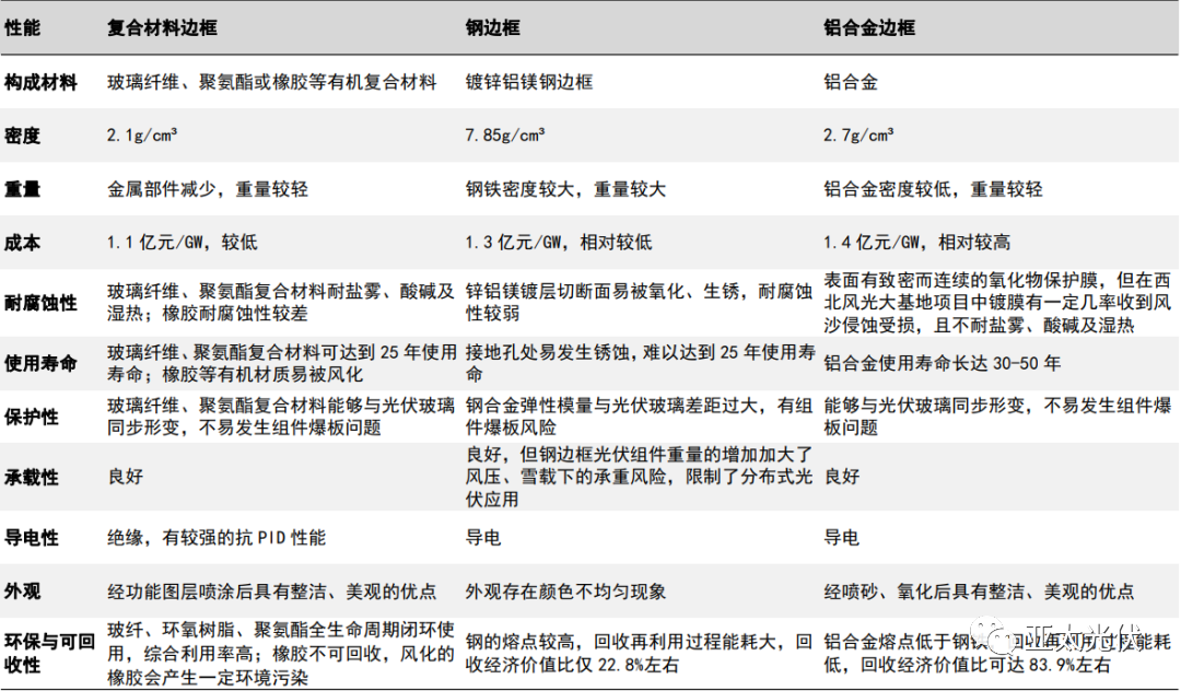 铝合金、钢材、复合材料边框性能对比和成本分析