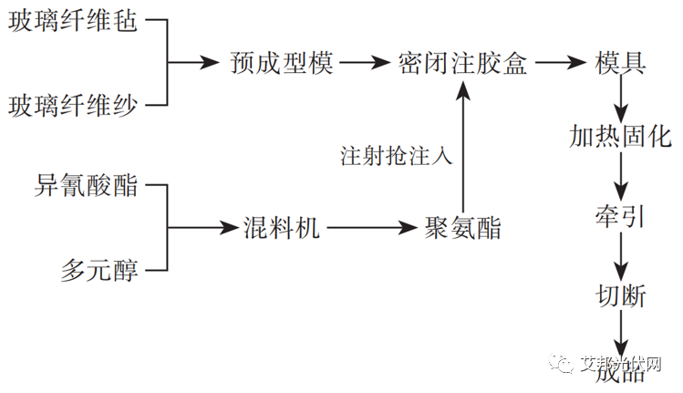 光伏边框为何选用聚氨酯拉挤复材？聚氨酯拉挤成型工艺及应用