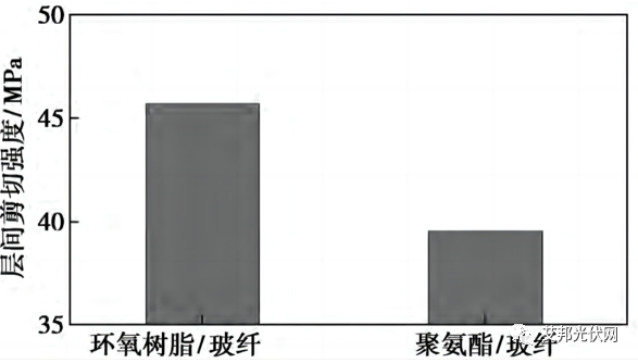 聚氨酯和环氧树脂，哪种连续玻纤复合材料性能更优？