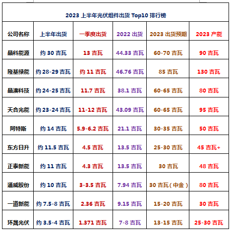 排位争夺白热化，2023上半年光伏组件出货Top10出炉！