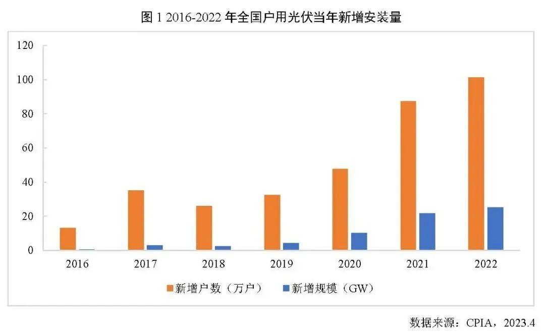 户用光伏装机再创新高，安装户数突破百万！