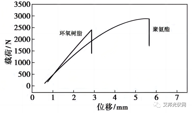 聚氨酯和环氧树脂，哪种连续玻纤复合材料性能更优？