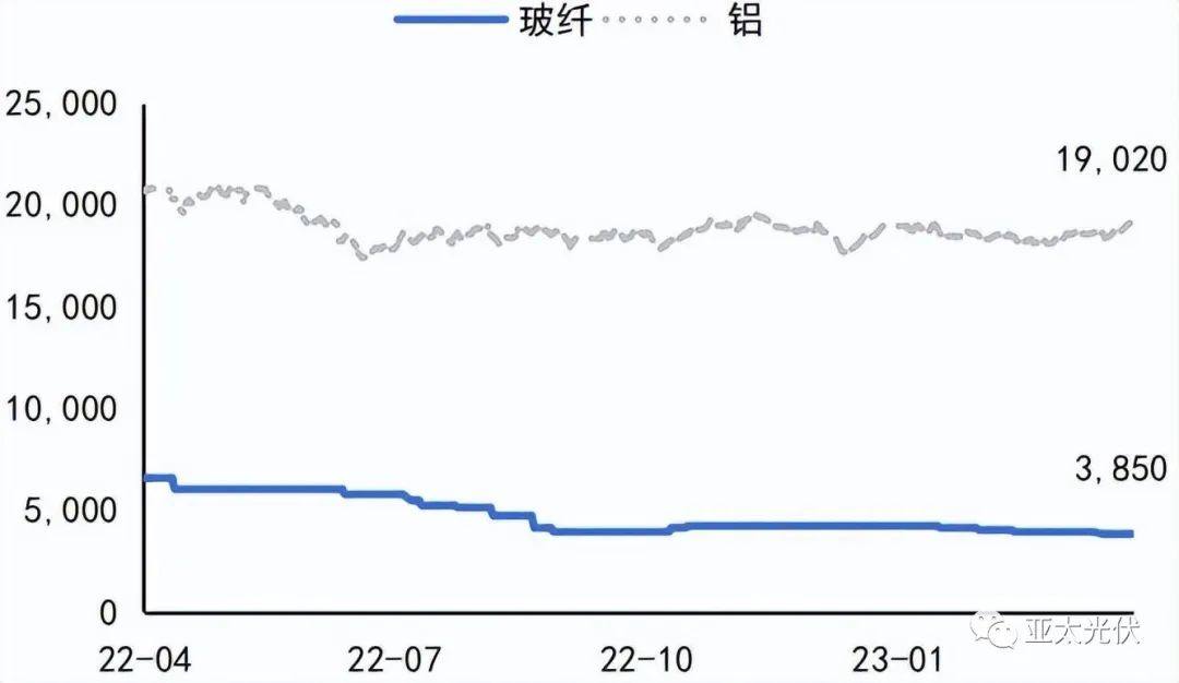 铝合金、钢材、复合材料边框性能对比和成本分析