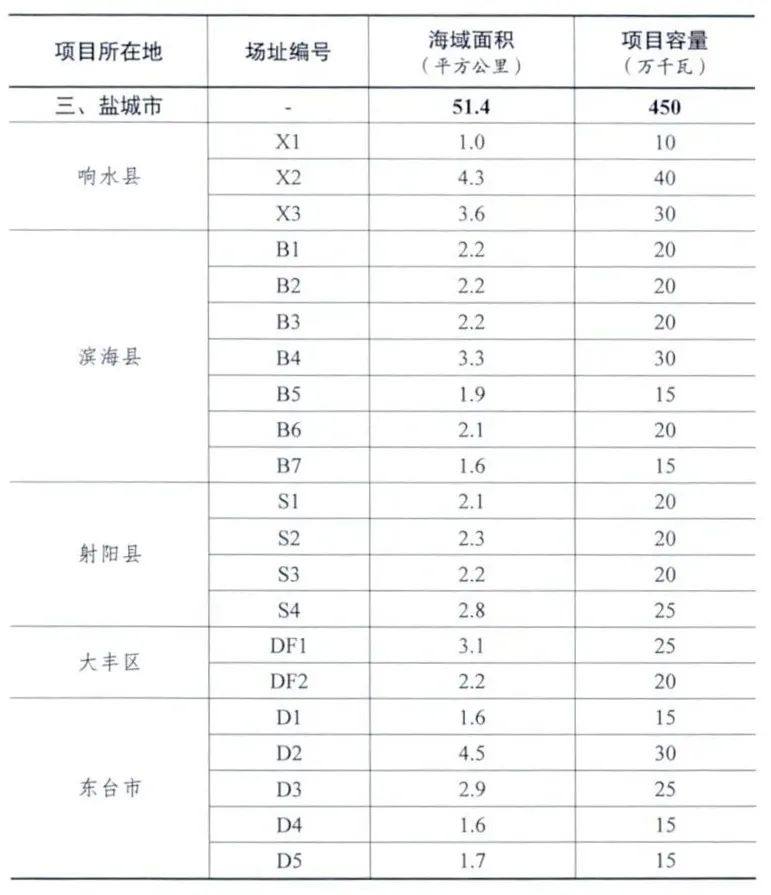 5省约25GW海上光伏项目进展一览！