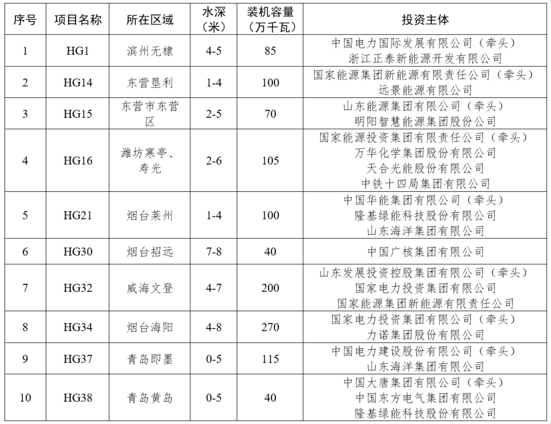 5省约25GW海上光伏项目进展一览！