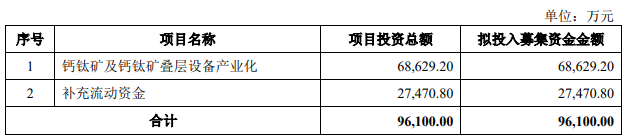 捷佳伟创拟募资9.6亿加码钙钛矿设备产业化！