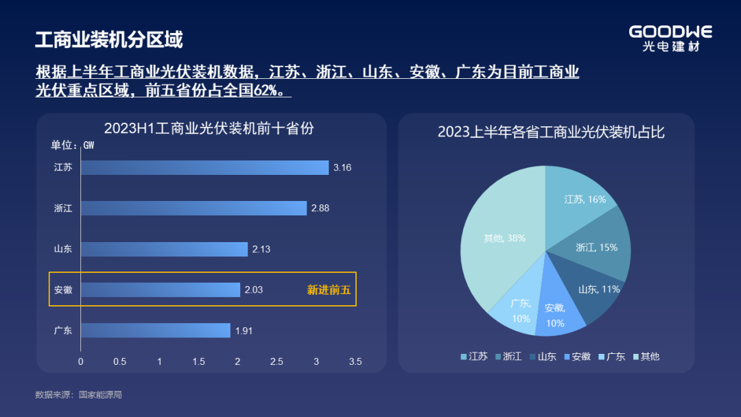 轻质光伏——工商业下一轮风口