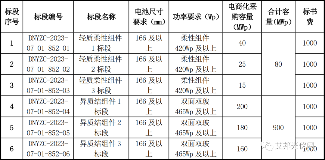 复合材料边框应用重大利好，国电投招标指定使用！