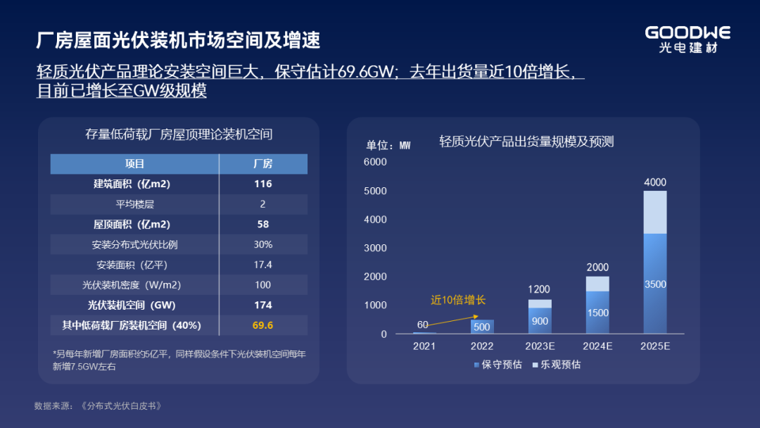 轻质光伏——工商业下一轮风口