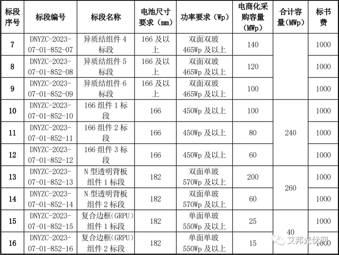 复合材料边框应用重大利好，国电投招标指定使用！