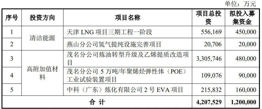中国石化：募资加码EVA、POE等五大项目建设